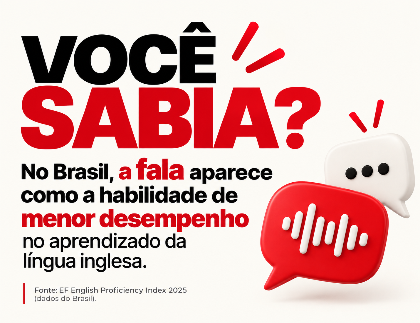 Você sabia? No Brasil, a fala aparece como a habilidade de menor desempenho no aprendizado da língua inglesa. Fonte: EF English Proficiency Index 2025.